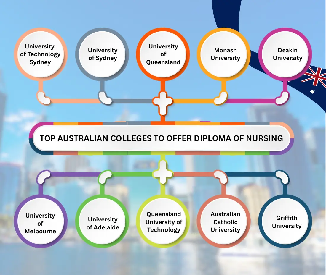 Top Australian colleges to offer Diploma of Nursing